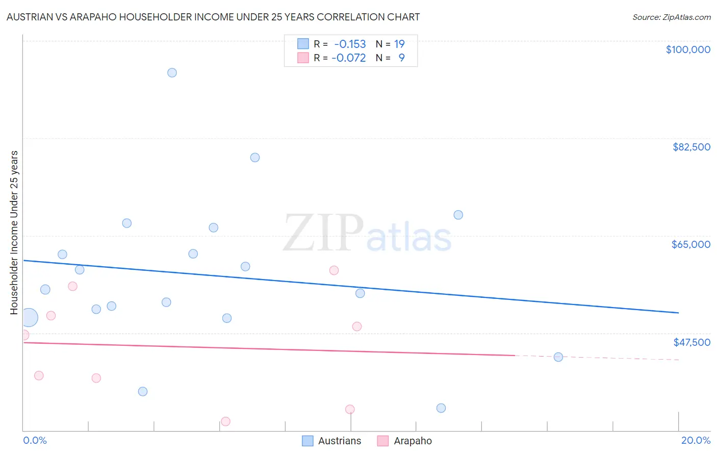 Austrian vs Arapaho Householder Income Under 25 years