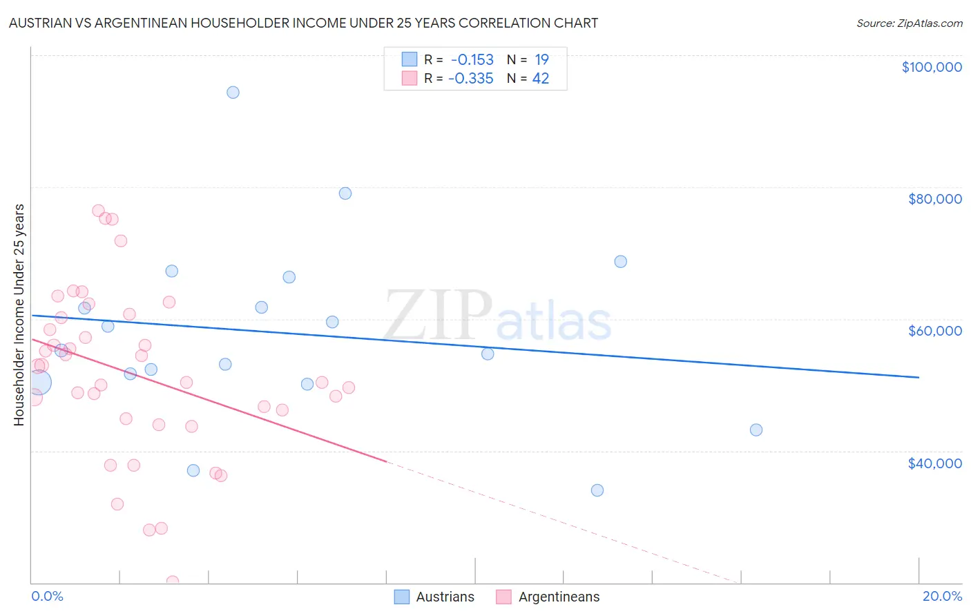 Austrian vs Argentinean Householder Income Under 25 years