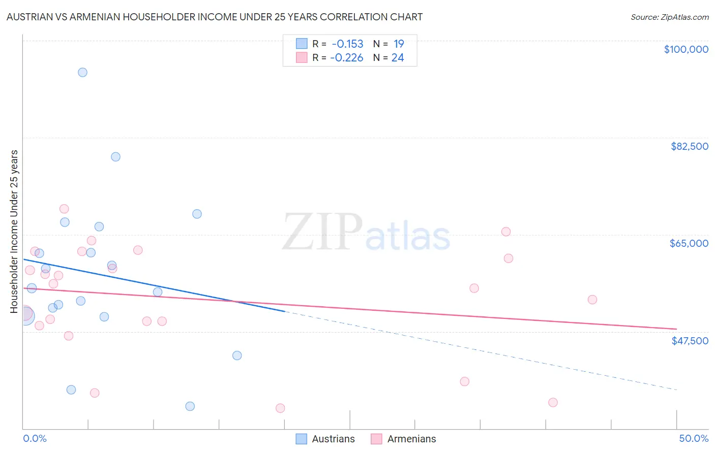 Austrian vs Armenian Householder Income Under 25 years