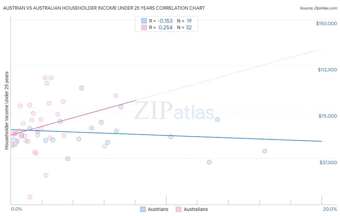Austrian vs Australian Householder Income Under 25 years
