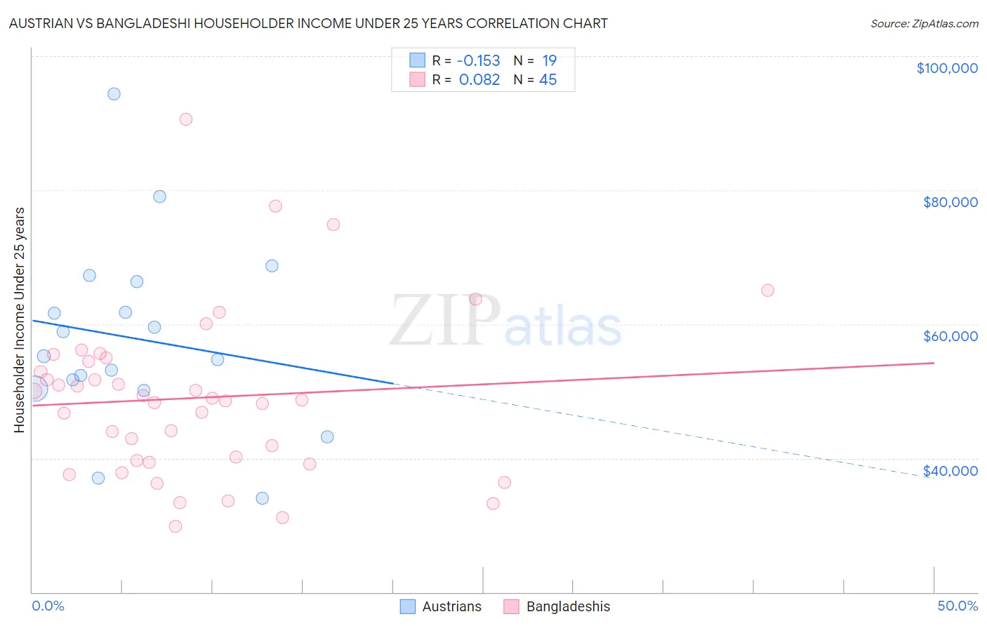 Austrian vs Bangladeshi Householder Income Under 25 years