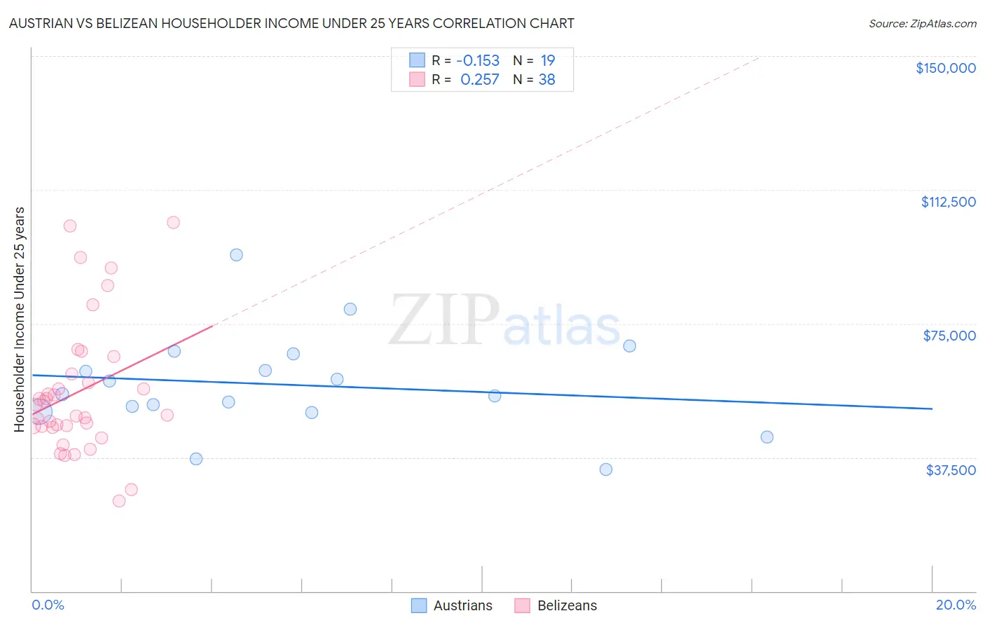 Austrian vs Belizean Householder Income Under 25 years