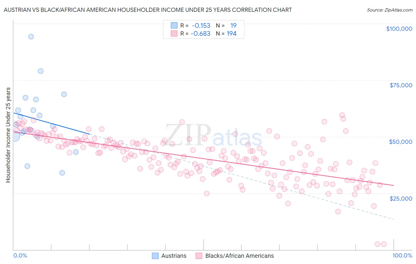 Austrian vs Black/African American Householder Income Under 25 years