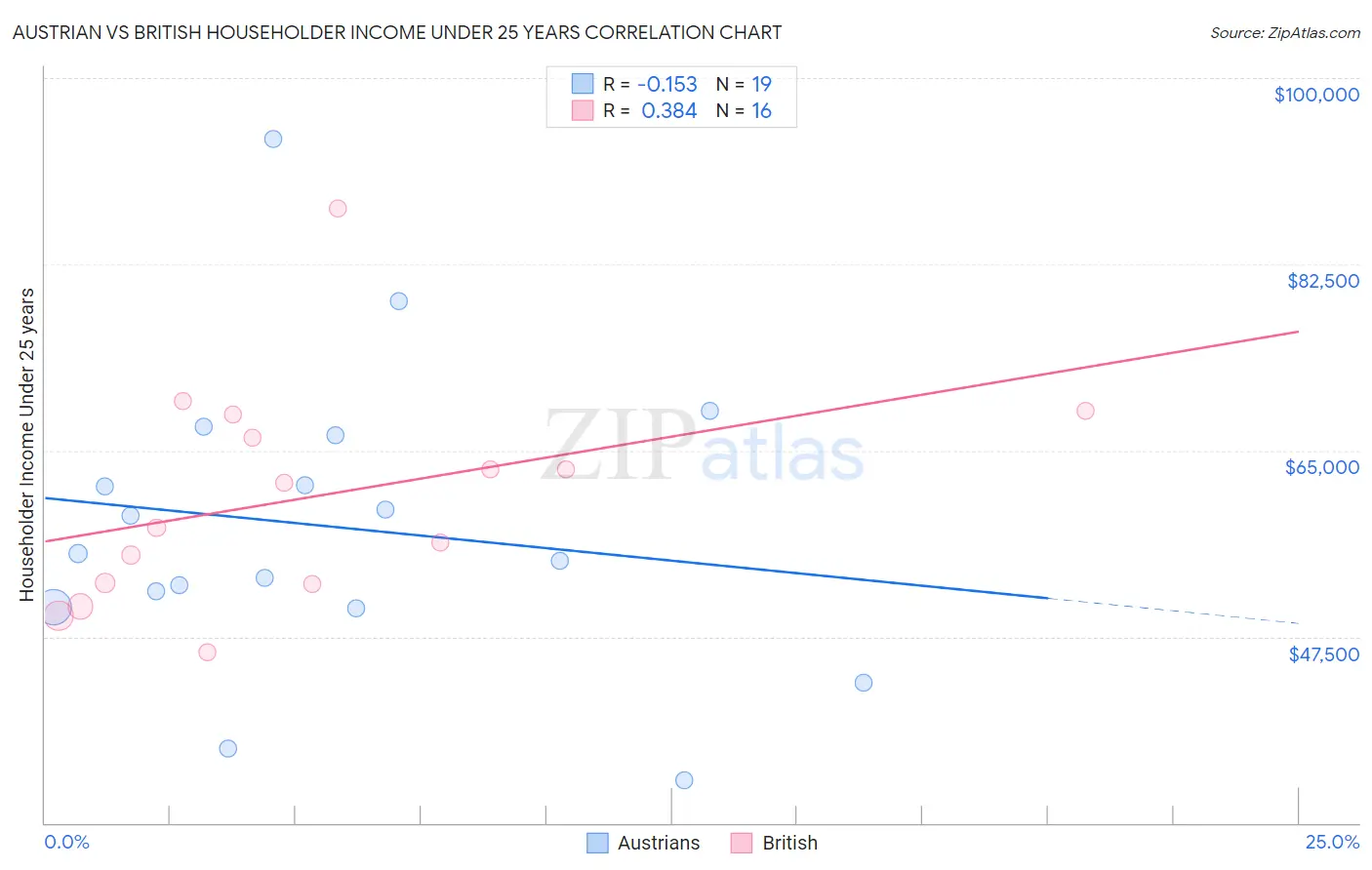 Austrian vs British Householder Income Under 25 years