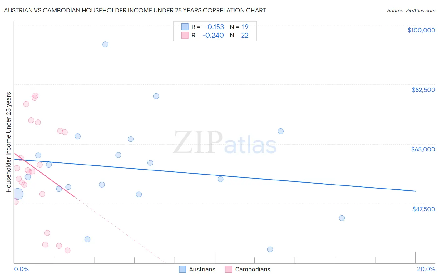 Austrian vs Cambodian Householder Income Under 25 years