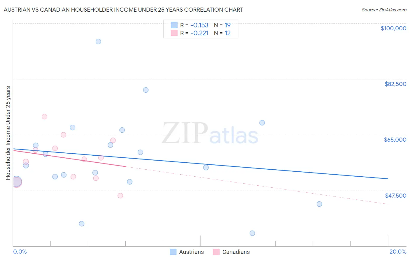 Austrian vs Canadian Householder Income Under 25 years