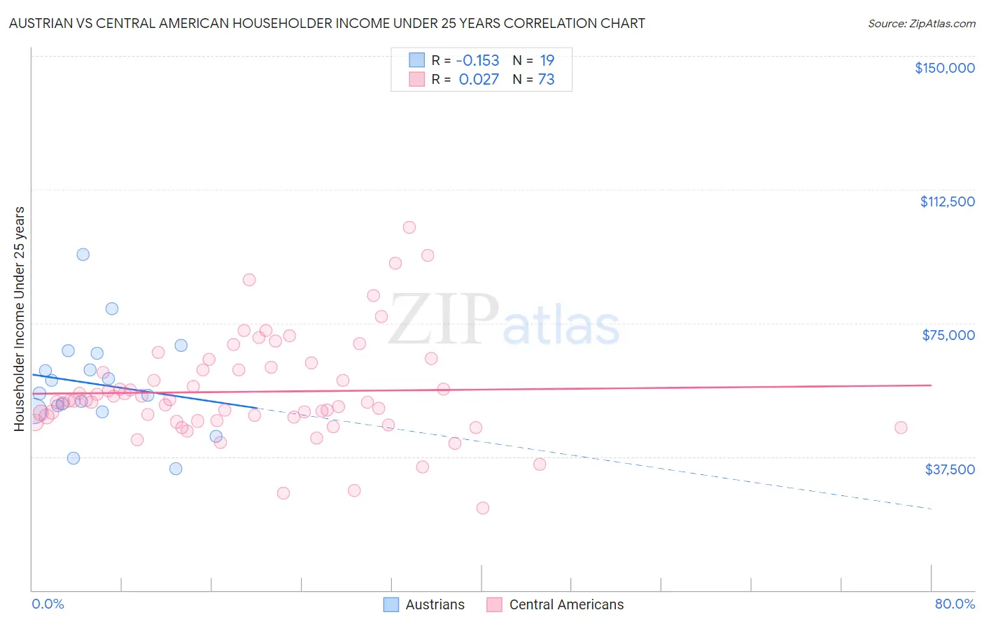 Austrian vs Central American Householder Income Under 25 years