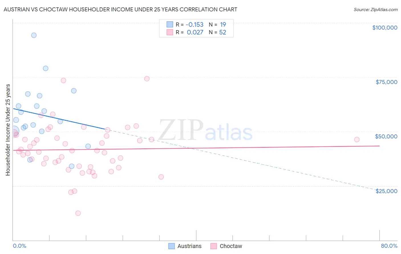 Austrian vs Choctaw Householder Income Under 25 years