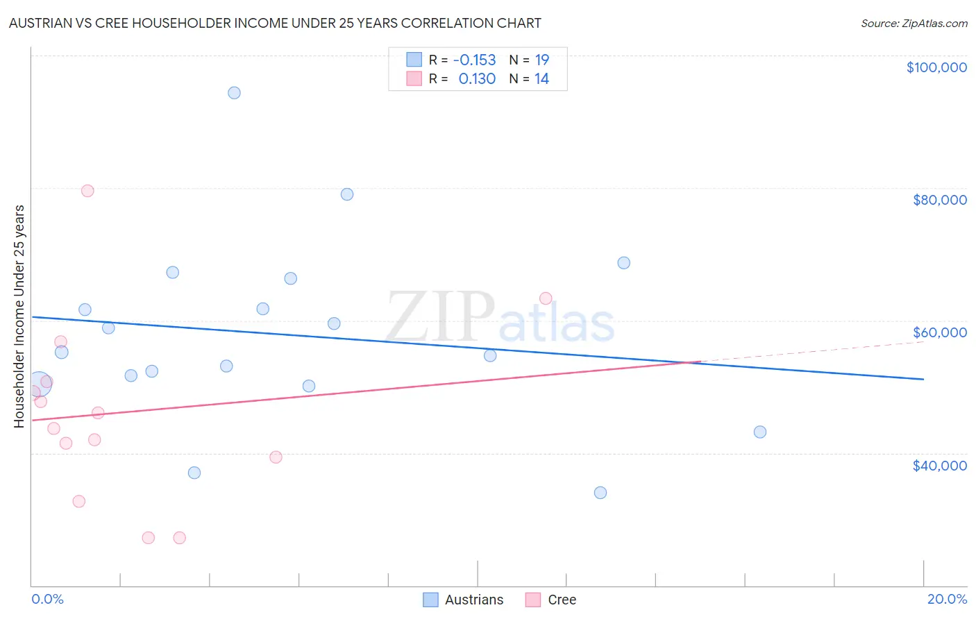 Austrian vs Cree Householder Income Under 25 years