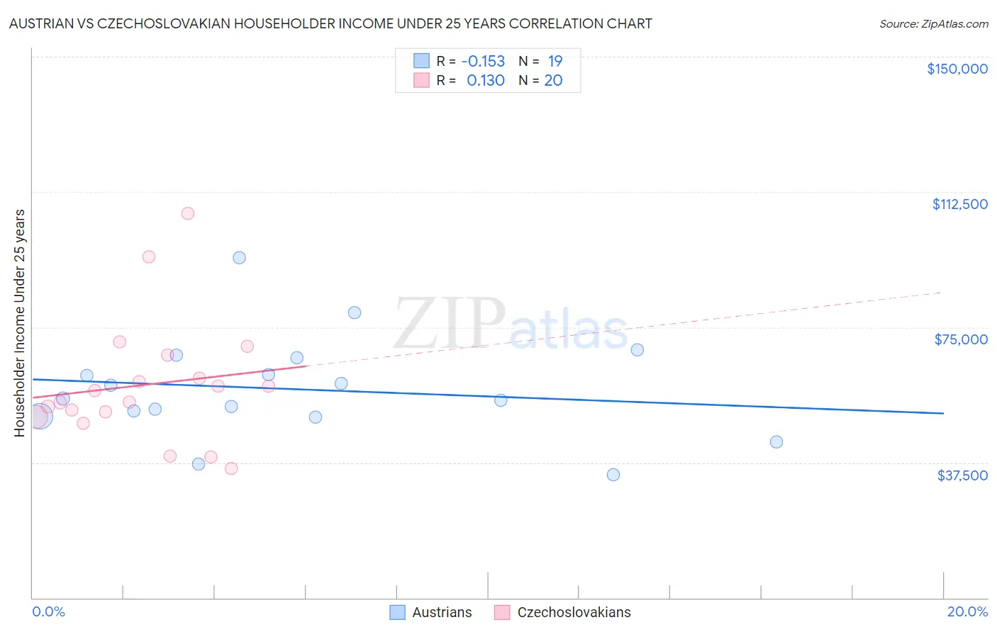 Austrian vs Czechoslovakian Householder Income Under 25 years