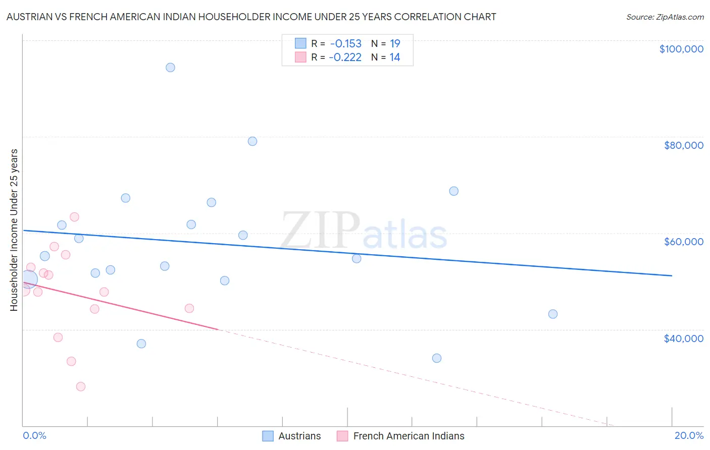 Austrian vs French American Indian Householder Income Under 25 years