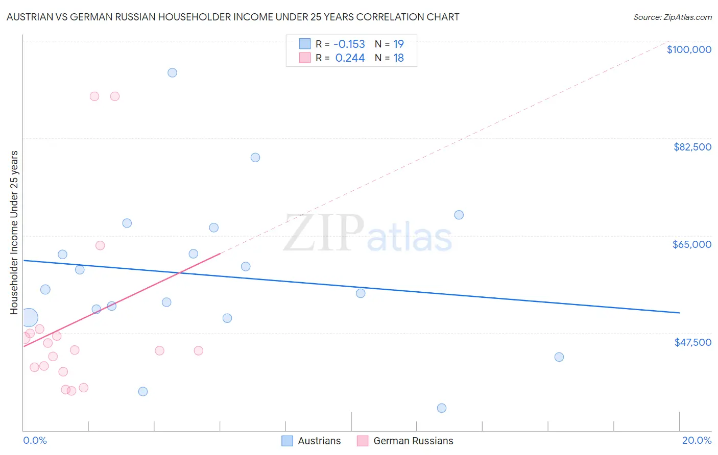 Austrian vs German Russian Householder Income Under 25 years