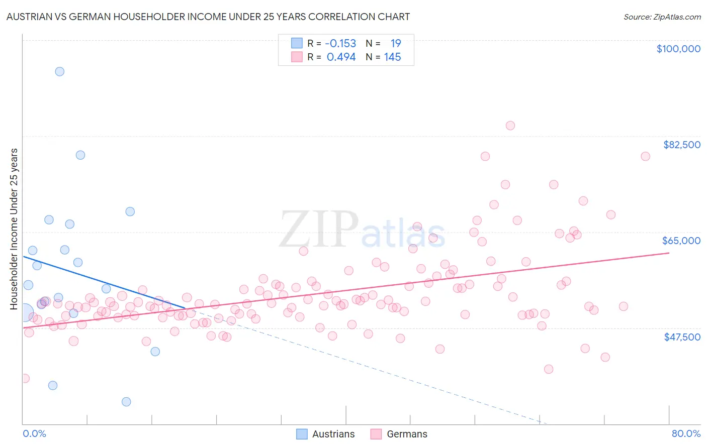 Austrian vs German Householder Income Under 25 years