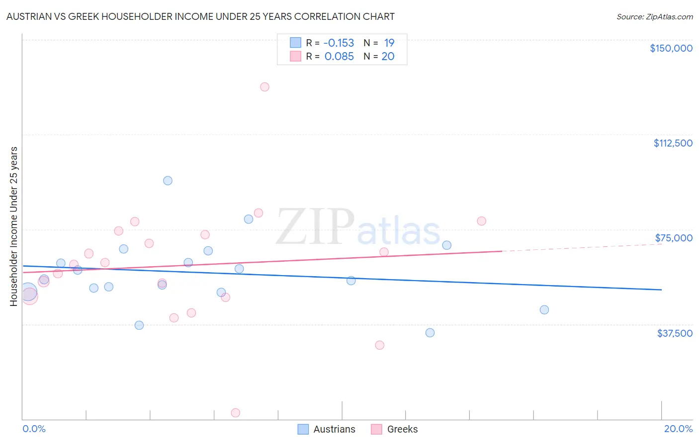 Austrian vs Greek Householder Income Under 25 years