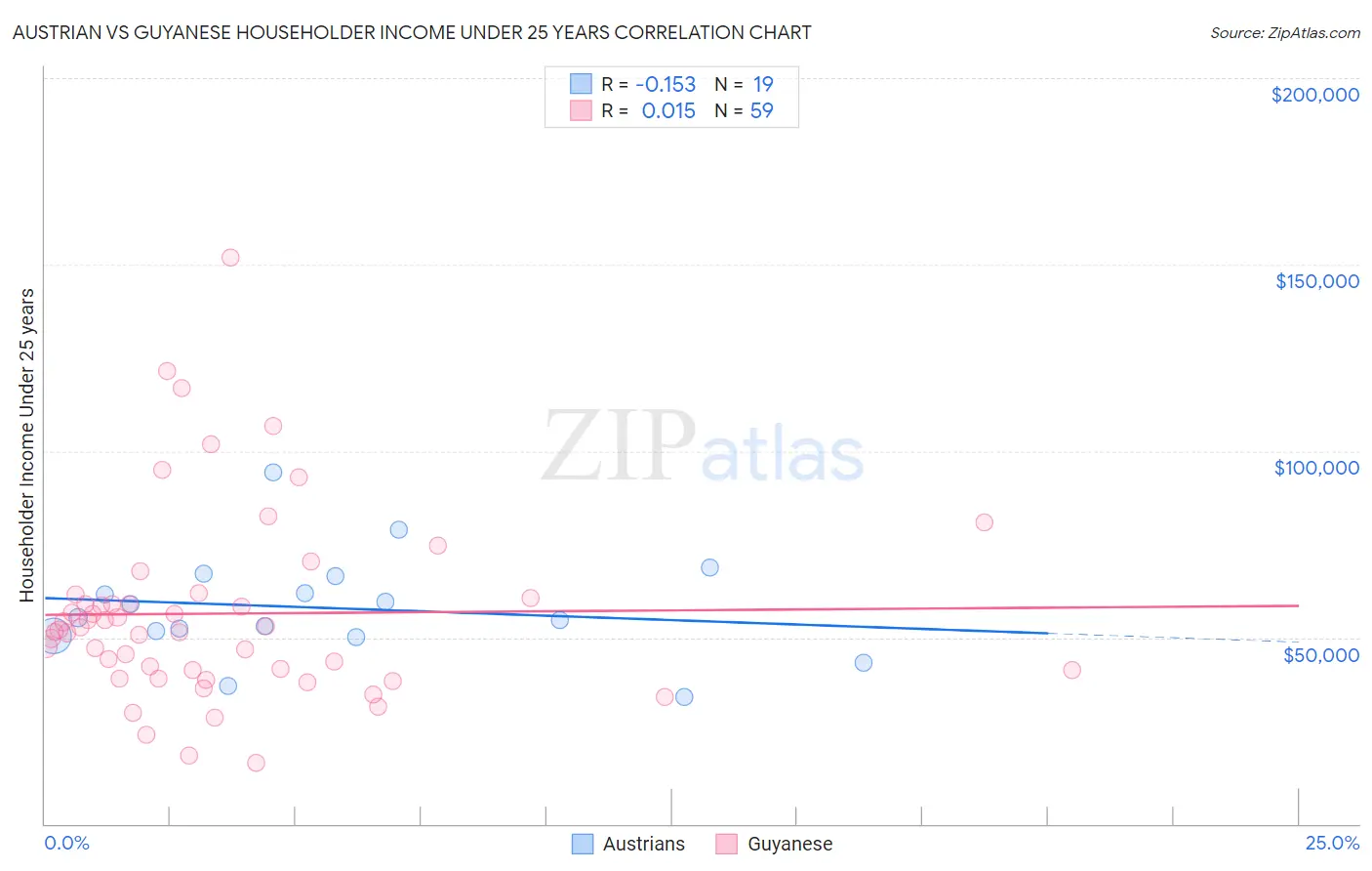 Austrian vs Guyanese Householder Income Under 25 years