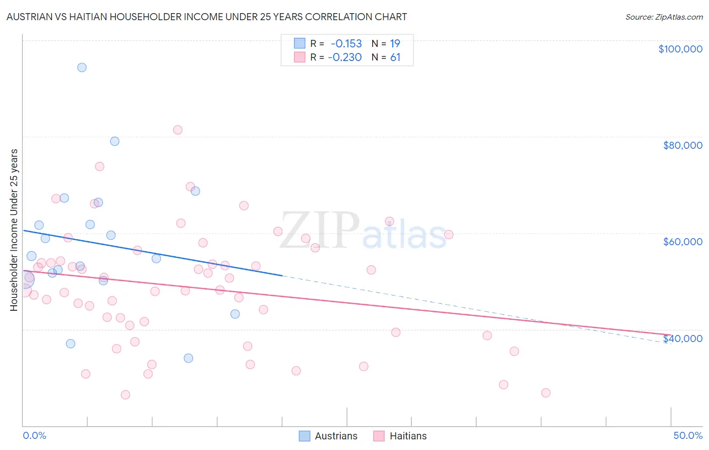 Austrian vs Haitian Householder Income Under 25 years