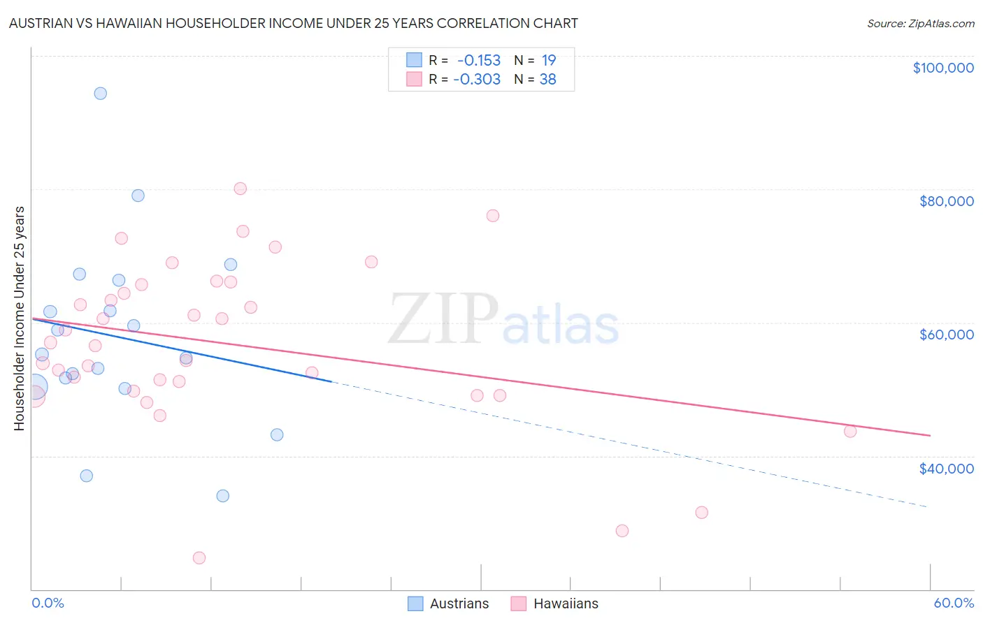 Austrian vs Hawaiian Householder Income Under 25 years