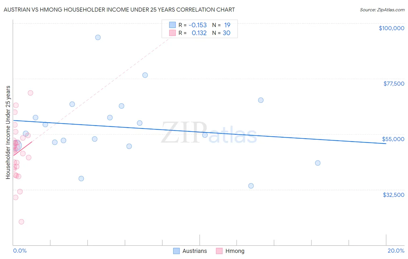 Austrian vs Hmong Householder Income Under 25 years