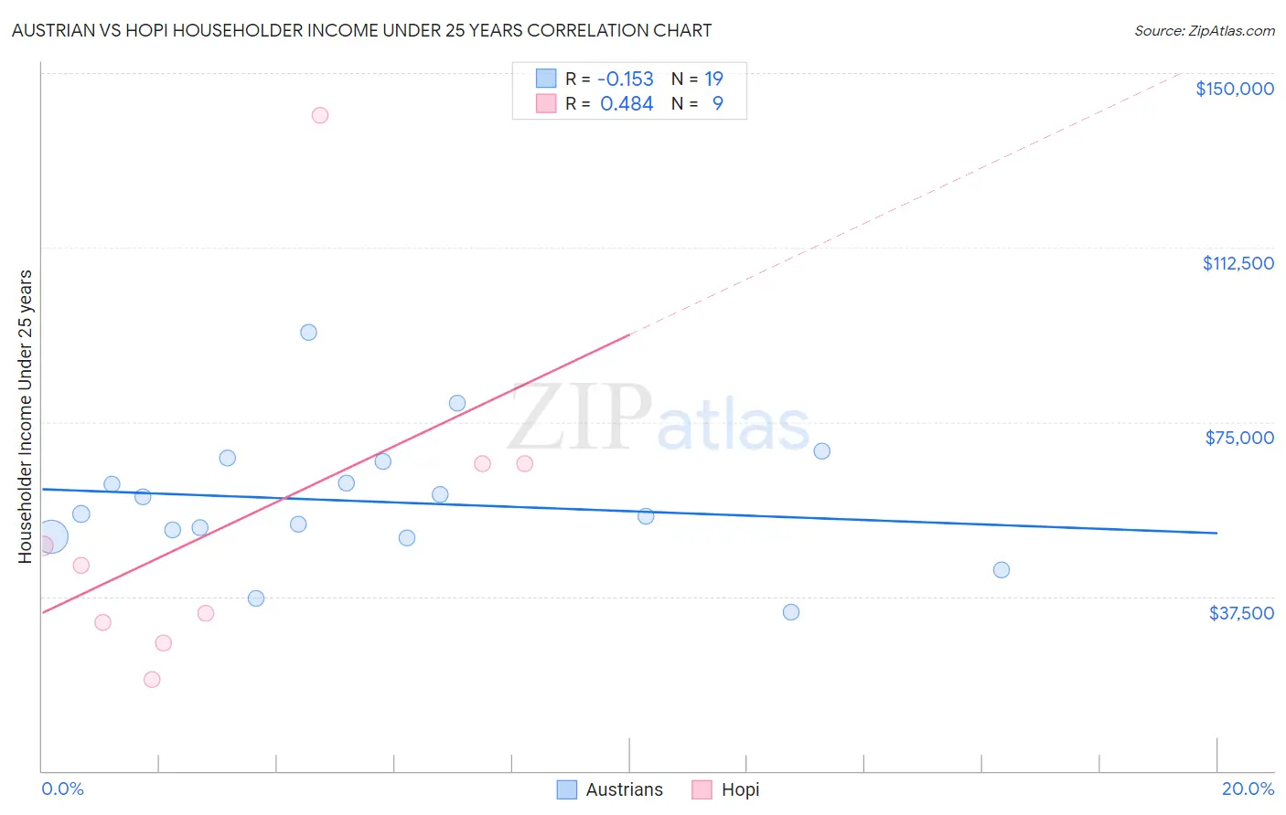 Austrian vs Hopi Householder Income Under 25 years