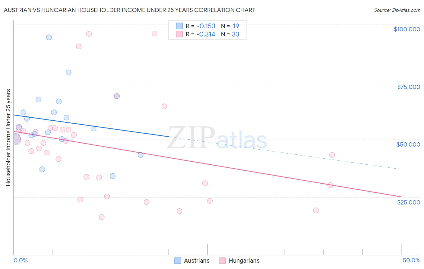 Austrian vs Hungarian Householder Income Under 25 years