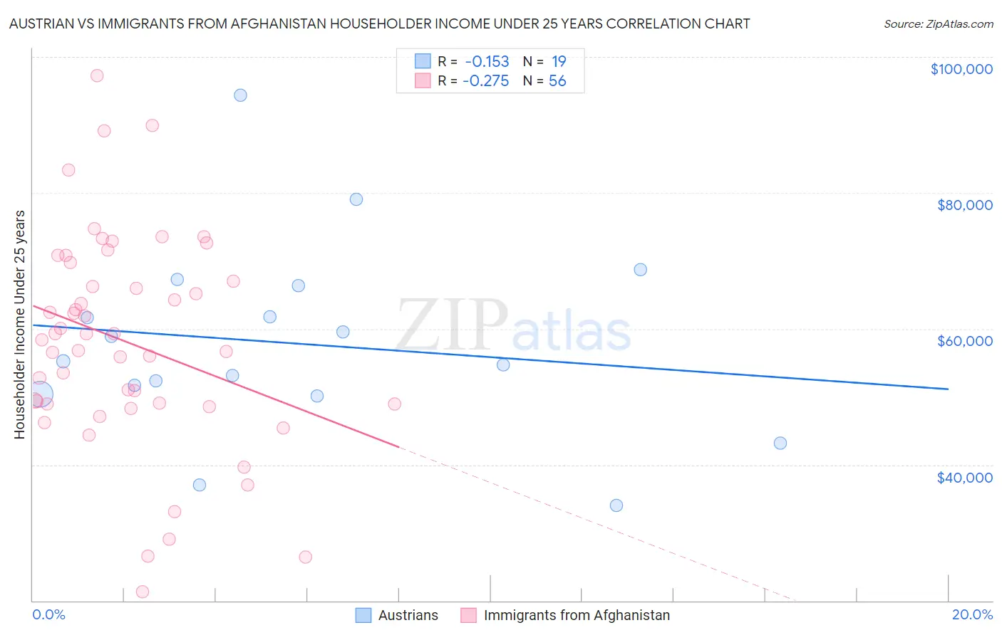 Austrian vs Immigrants from Afghanistan Householder Income Under 25 years