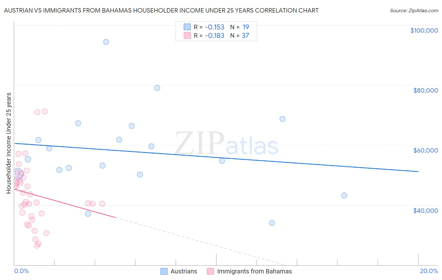 Austrian vs Immigrants from Bahamas Householder Income Under 25 years