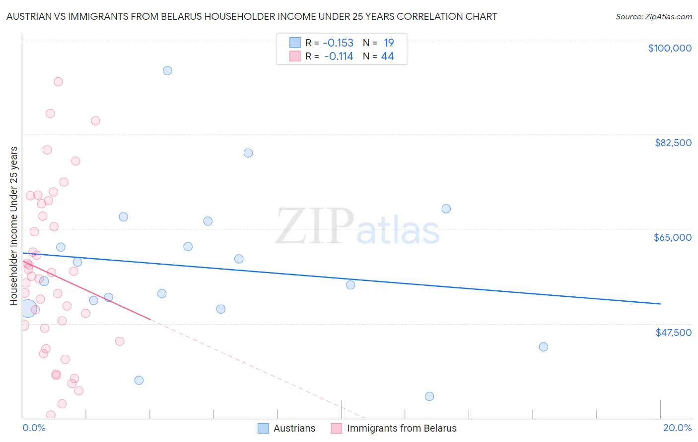 Austrian vs Immigrants from Belarus Householder Income Under 25 years