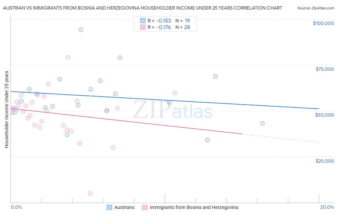 Austrian vs Immigrants from Bosnia and Herzegovina Householder Income Under 25 years