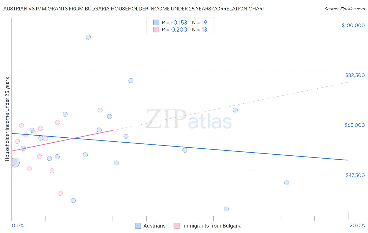 Austrian vs Immigrants from Bulgaria Householder Income Under 25 years