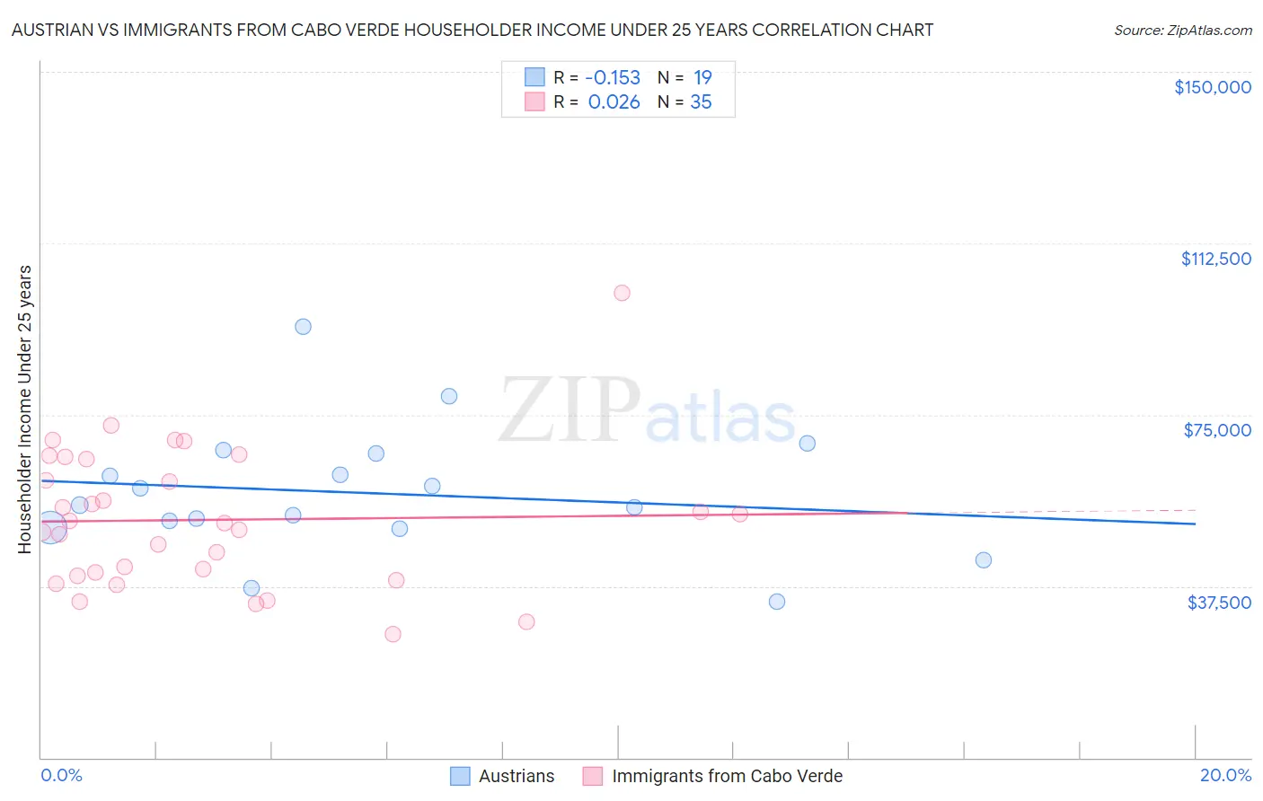 Austrian vs Immigrants from Cabo Verde Householder Income Under 25 years