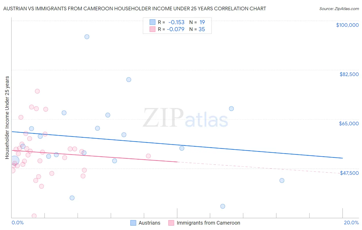 Austrian vs Immigrants from Cameroon Householder Income Under 25 years