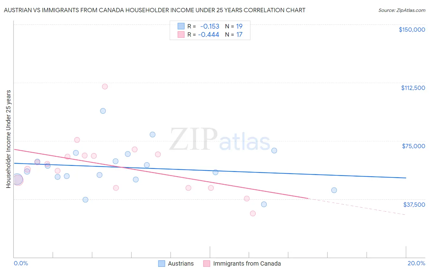 Austrian vs Immigrants from Canada Householder Income Under 25 years