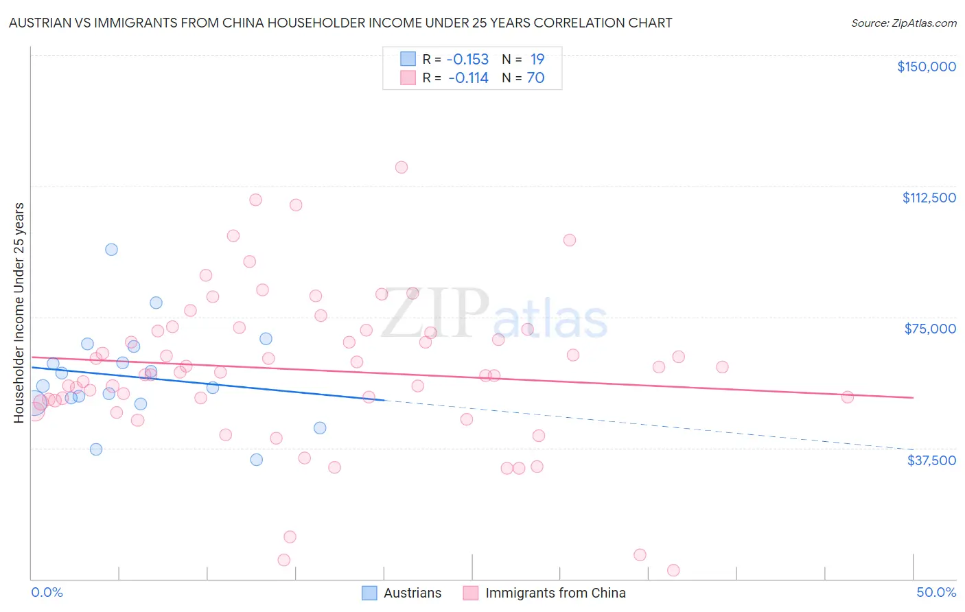 Austrian vs Immigrants from China Householder Income Under 25 years