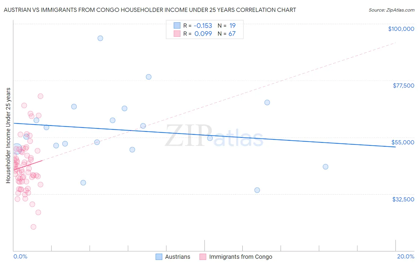 Austrian vs Immigrants from Congo Householder Income Under 25 years