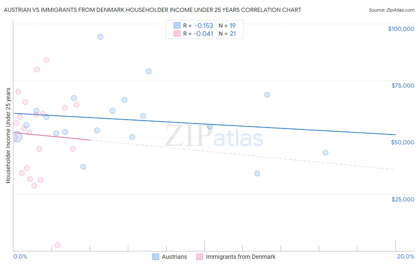 Austrian vs Immigrants from Denmark Householder Income Under 25 years