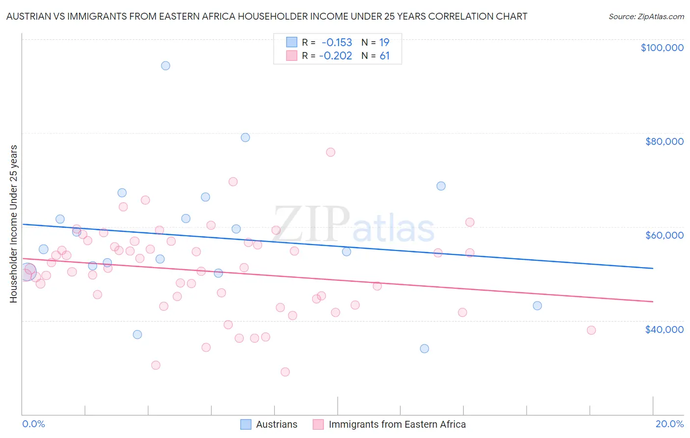Austrian vs Immigrants from Eastern Africa Householder Income Under 25 years