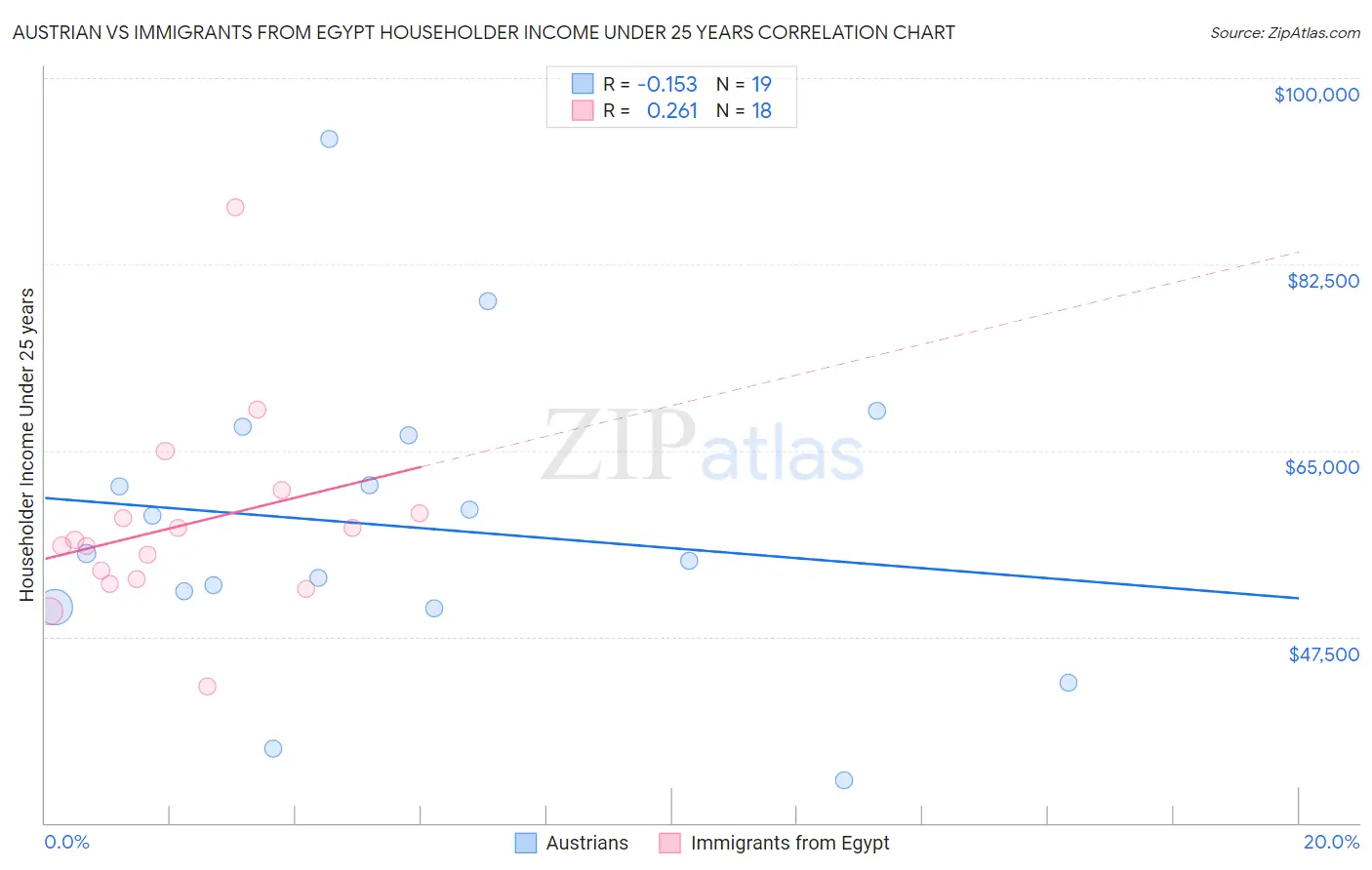 Austrian vs Immigrants from Egypt Householder Income Under 25 years