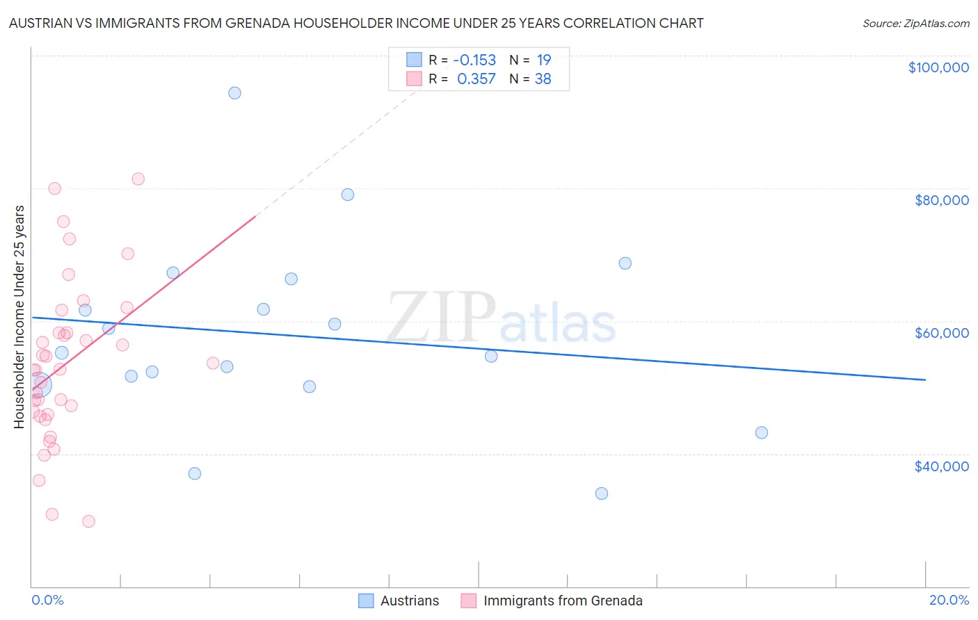 Austrian vs Immigrants from Grenada Householder Income Under 25 years