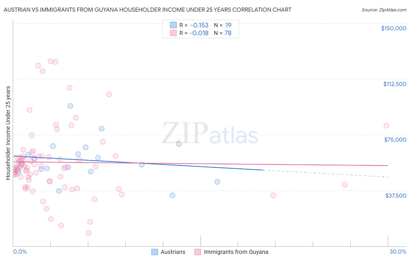 Austrian vs Immigrants from Guyana Householder Income Under 25 years