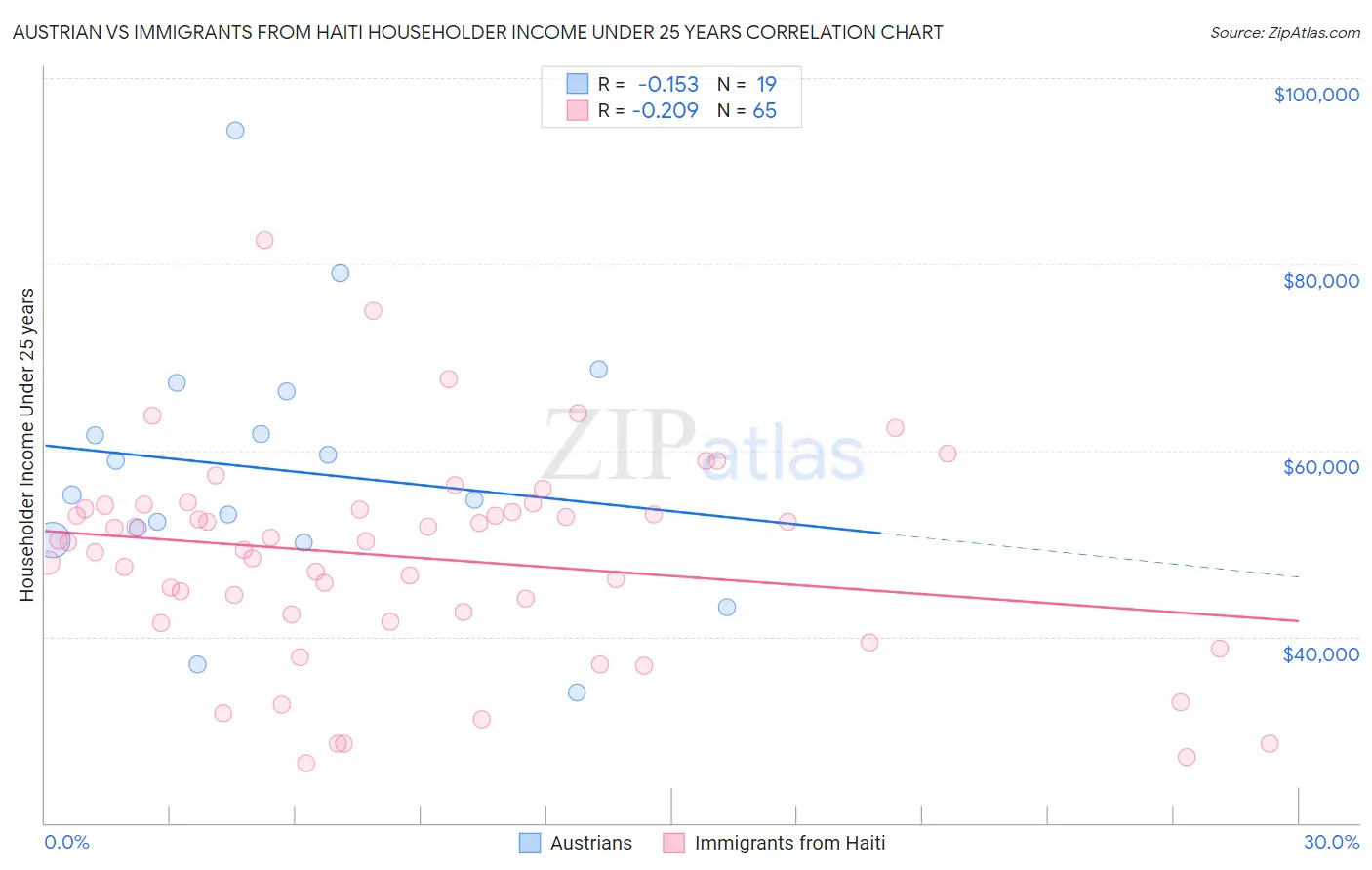 Austrian vs Immigrants from Haiti Householder Income Under 25 years