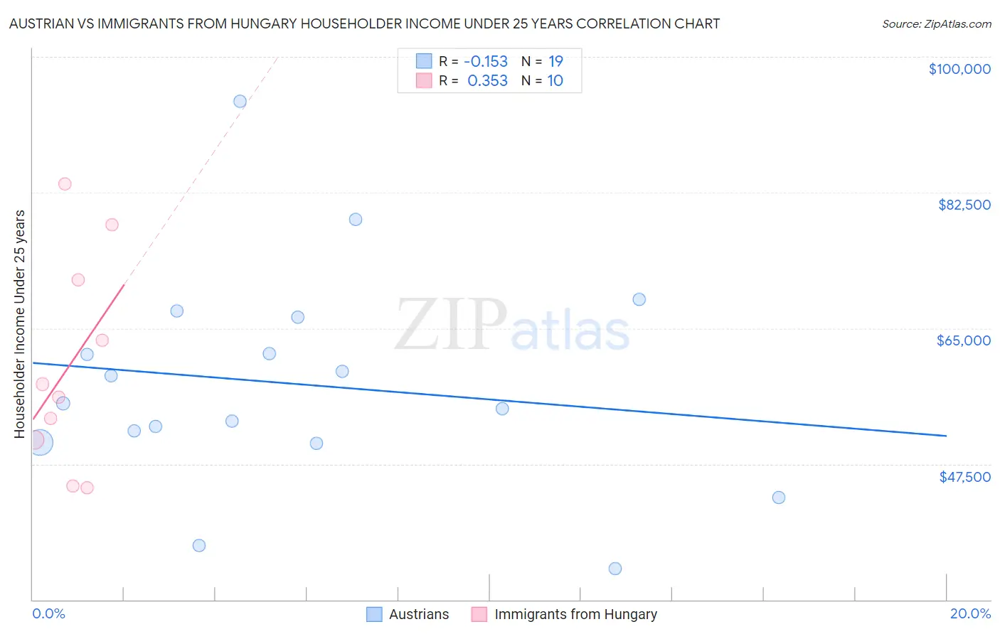 Austrian vs Immigrants from Hungary Householder Income Under 25 years