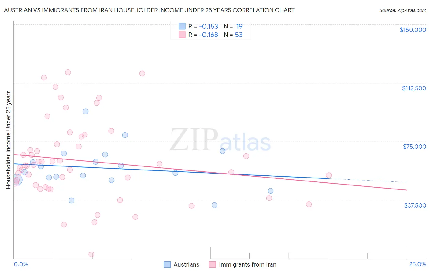 Austrian vs Immigrants from Iran Householder Income Under 25 years