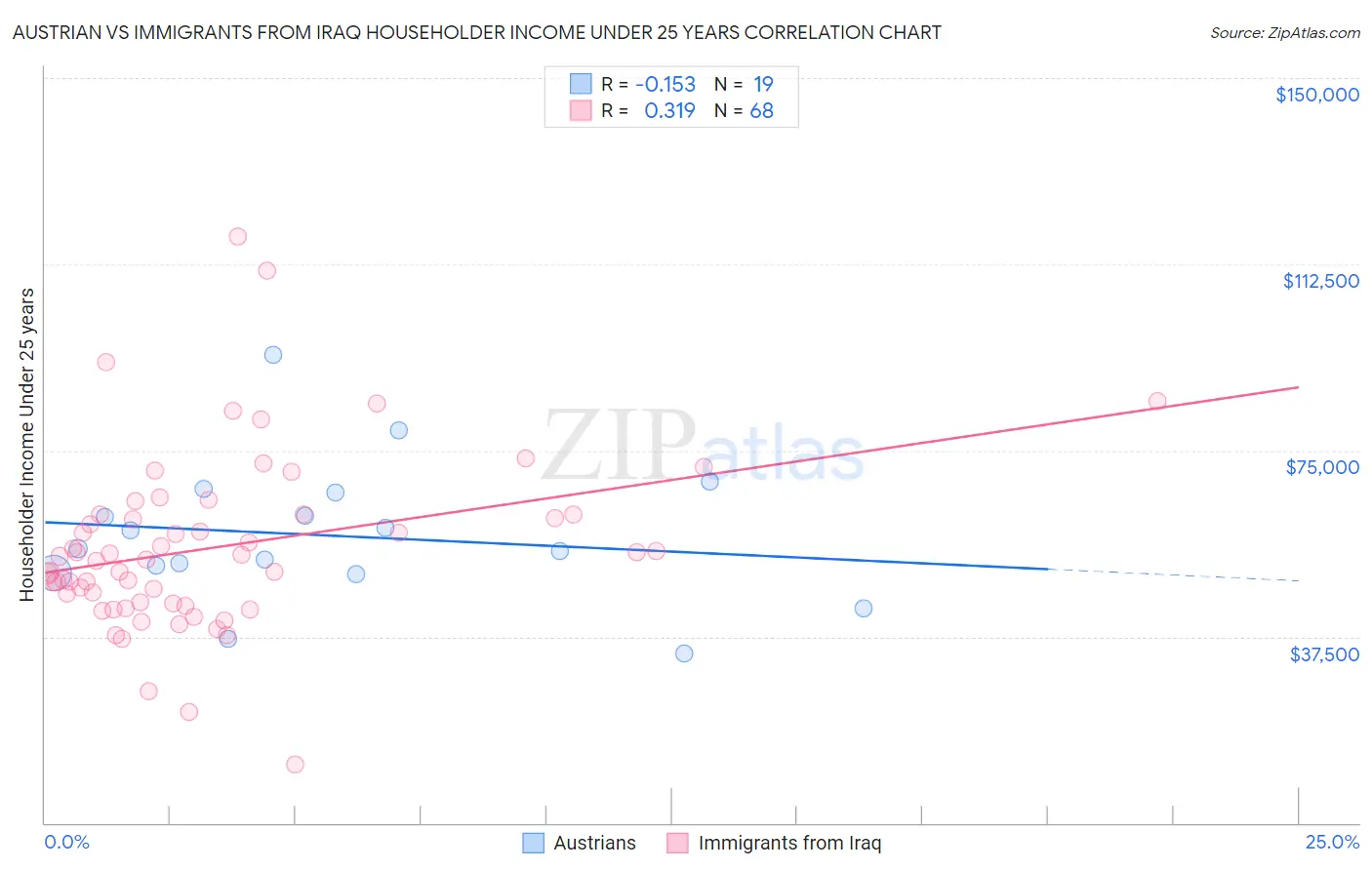 Austrian vs Immigrants from Iraq Householder Income Under 25 years