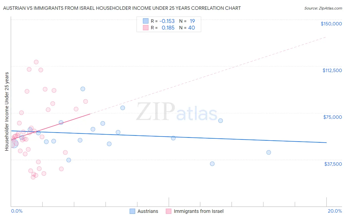 Austrian vs Immigrants from Israel Householder Income Under 25 years