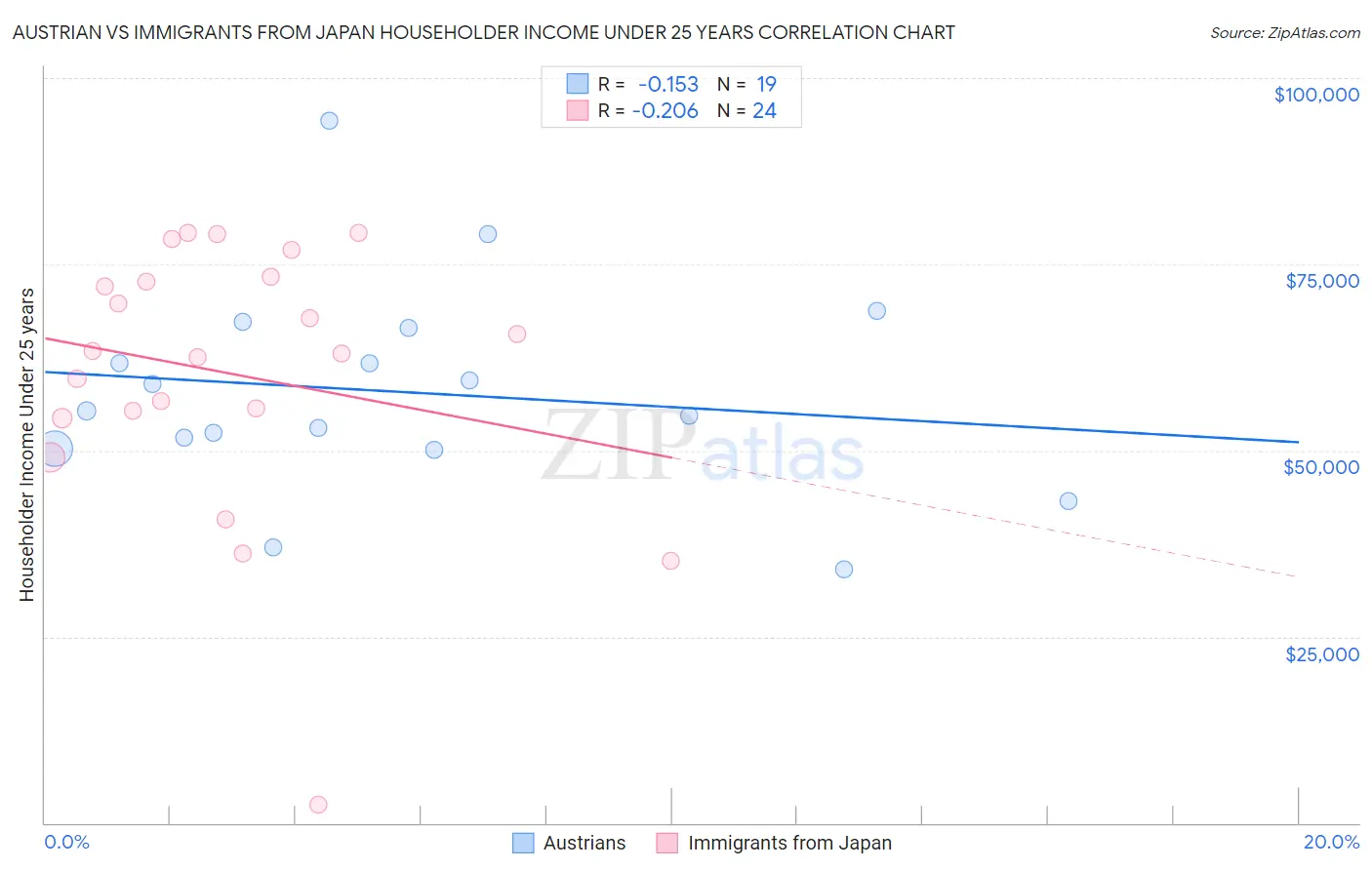 Austrian vs Immigrants from Japan Householder Income Under 25 years