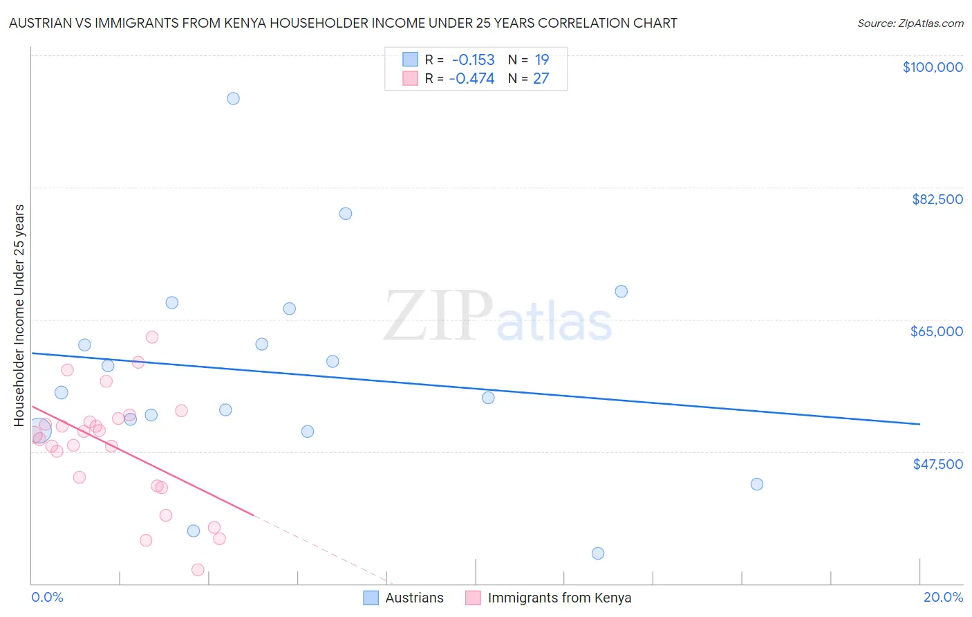 Austrian vs Immigrants from Kenya Householder Income Under 25 years