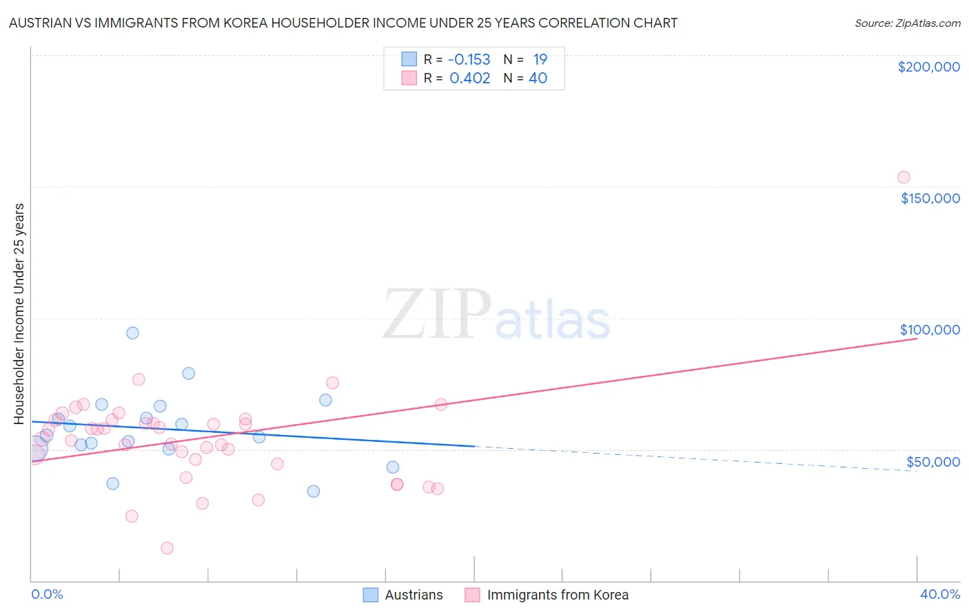 Austrian vs Immigrants from Korea Householder Income Under 25 years