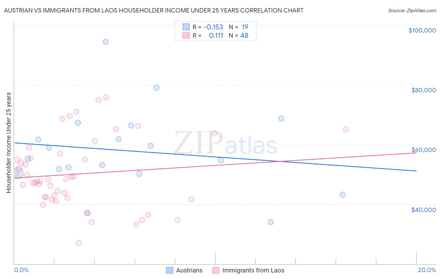 Austrian vs Immigrants from Laos Householder Income Under 25 years
