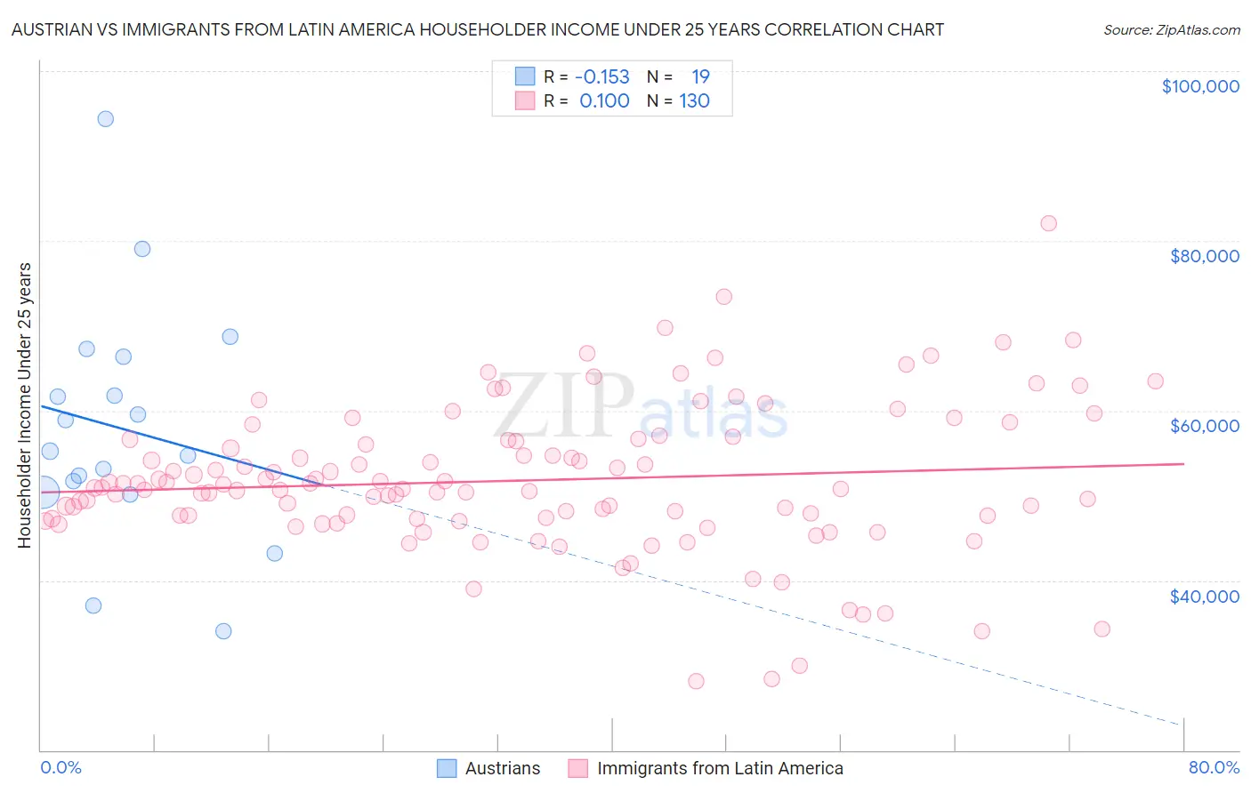 Austrian vs Immigrants from Latin America Householder Income Under 25 years