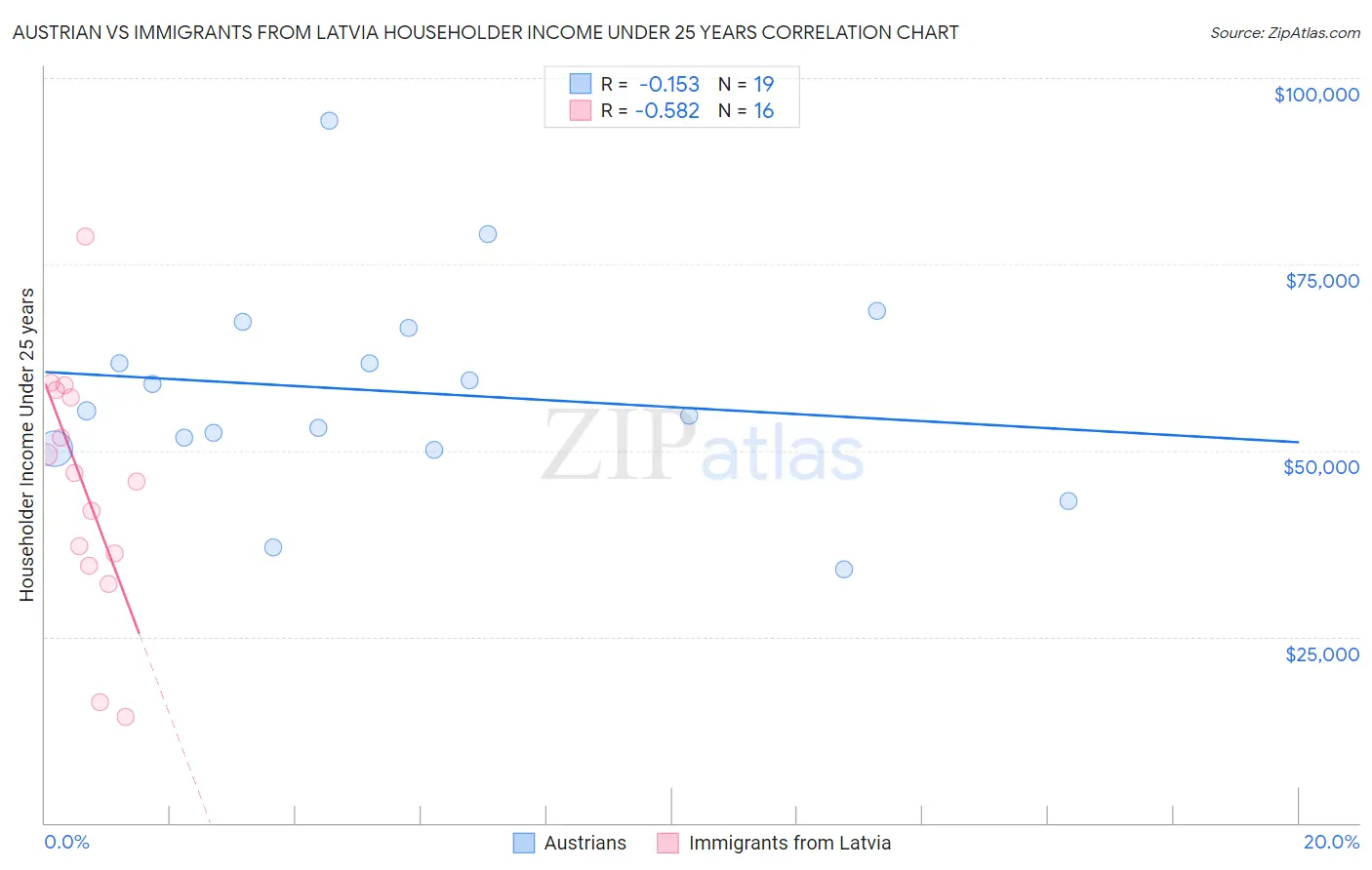 Austrian vs Immigrants from Latvia Householder Income Under 25 years